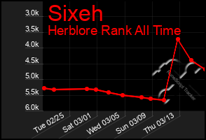 Total Graph of Sixeh