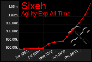 Total Graph of Sixeh