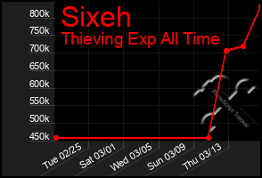 Total Graph of Sixeh