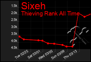 Total Graph of Sixeh