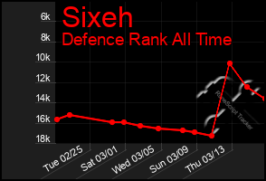 Total Graph of Sixeh