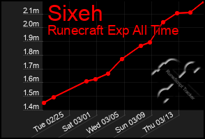 Total Graph of Sixeh