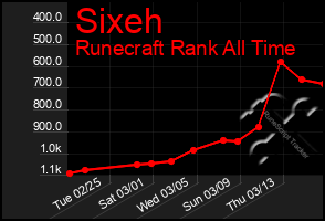 Total Graph of Sixeh