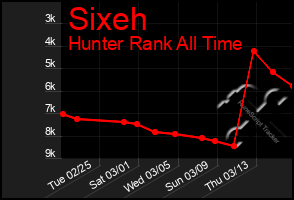 Total Graph of Sixeh