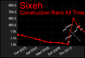 Total Graph of Sixeh