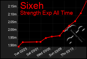 Total Graph of Sixeh