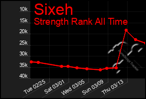 Total Graph of Sixeh