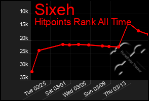 Total Graph of Sixeh