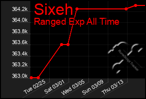 Total Graph of Sixeh