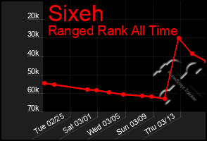 Total Graph of Sixeh