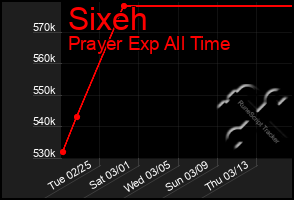 Total Graph of Sixeh