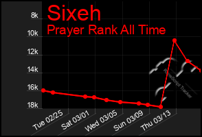 Total Graph of Sixeh