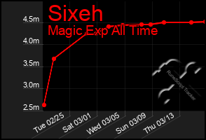 Total Graph of Sixeh