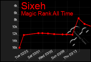 Total Graph of Sixeh