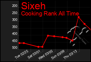 Total Graph of Sixeh