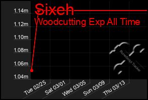 Total Graph of Sixeh