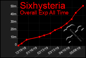 Total Graph of Sixhysteria