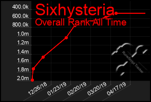 Total Graph of Sixhysteria