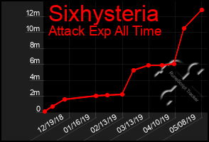 Total Graph of Sixhysteria