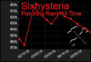 Total Graph of Sixhysteria