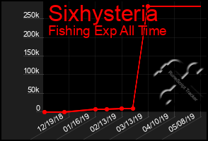 Total Graph of Sixhysteria