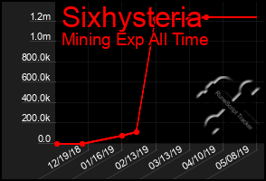 Total Graph of Sixhysteria