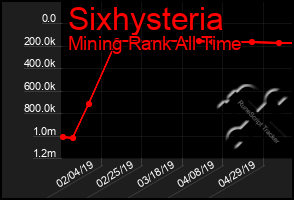 Total Graph of Sixhysteria