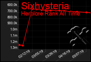 Total Graph of Sixhysteria