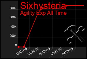 Total Graph of Sixhysteria