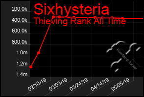 Total Graph of Sixhysteria