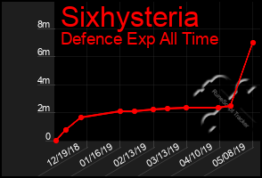 Total Graph of Sixhysteria