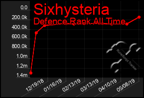 Total Graph of Sixhysteria