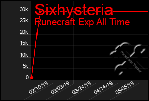 Total Graph of Sixhysteria