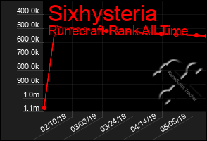 Total Graph of Sixhysteria