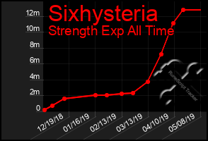 Total Graph of Sixhysteria