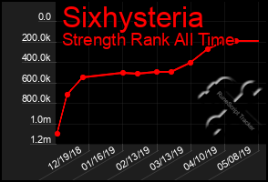 Total Graph of Sixhysteria