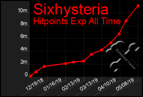 Total Graph of Sixhysteria