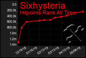 Total Graph of Sixhysteria