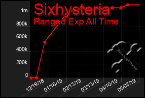 Total Graph of Sixhysteria