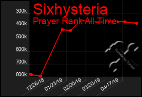 Total Graph of Sixhysteria