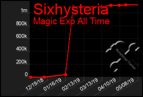 Total Graph of Sixhysteria