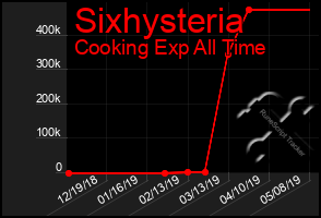 Total Graph of Sixhysteria