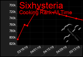 Total Graph of Sixhysteria