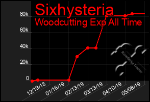 Total Graph of Sixhysteria