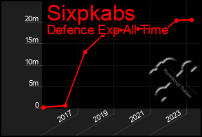 Total Graph of Sixpkabs