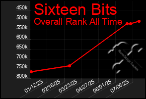 Total Graph of Sixteen Bits