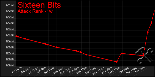 Last 7 Days Graph of Sixteen Bits