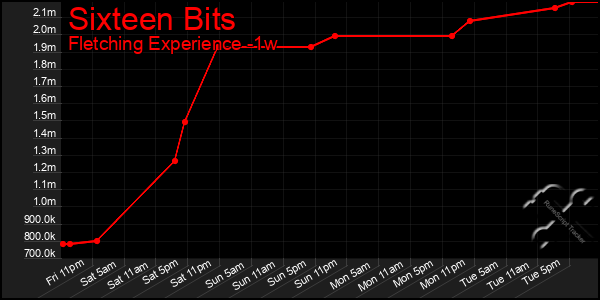 Last 7 Days Graph of Sixteen Bits