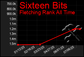 Total Graph of Sixteen Bits