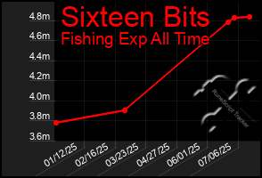 Total Graph of Sixteen Bits